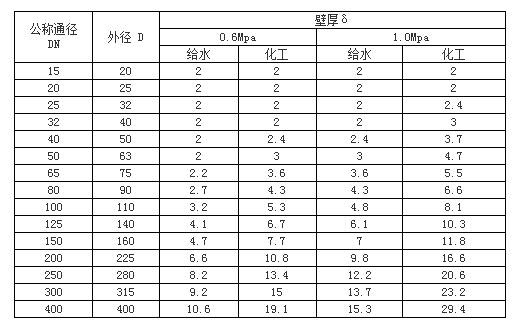 UPVC管、各類管材與法蘭