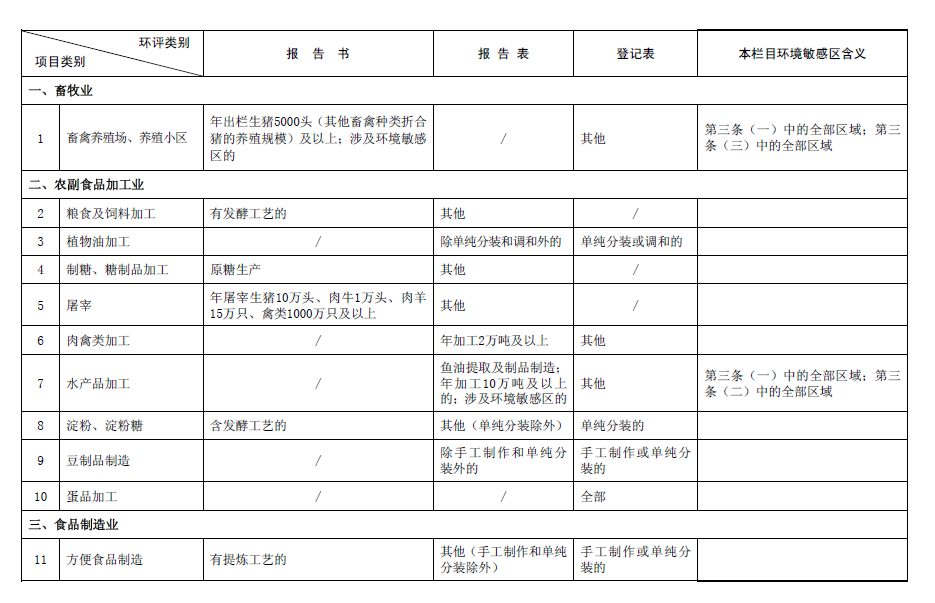 2017最新環(huán)評(píng)名錄