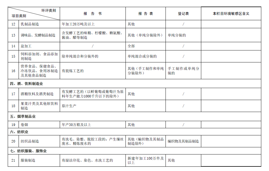 2017最新環(huán)評(píng)名錄