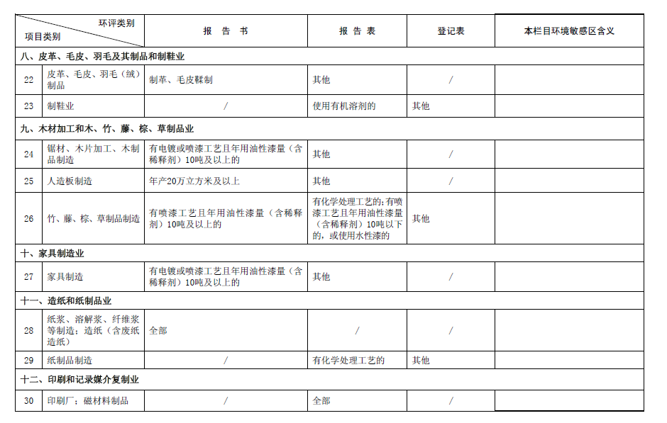 2017最新環(huán)評(píng)名錄