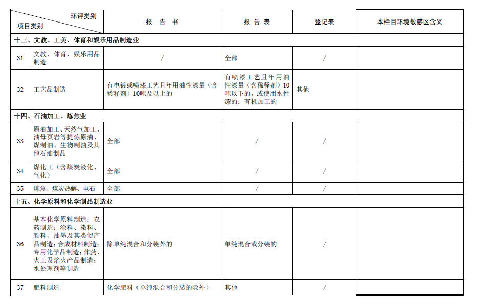 2017最新環(huán)評(píng)名錄