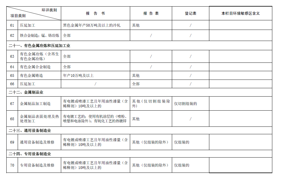 2017最新環(huán)評(píng)名錄