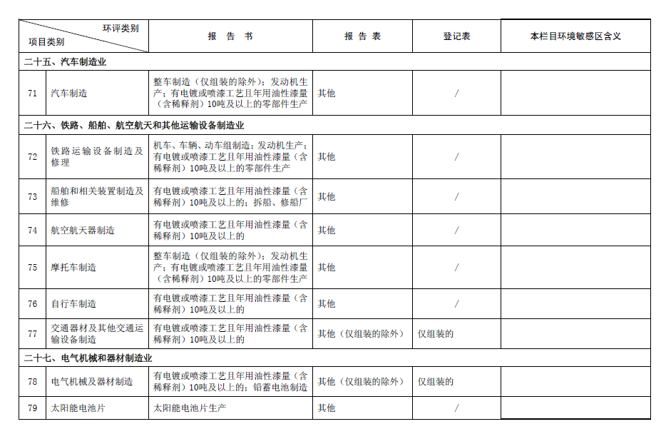 2017最新環(huán)評(píng)名錄