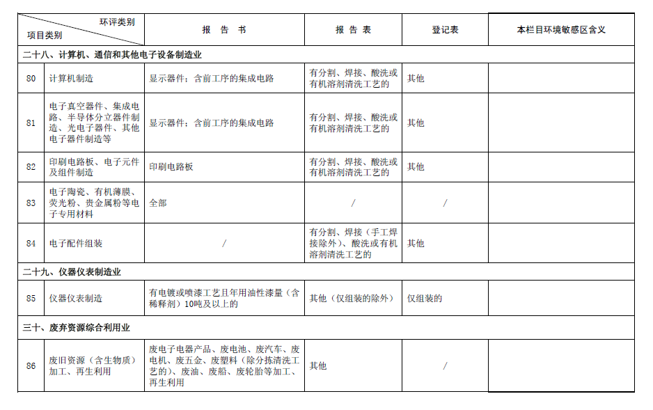 2017最新環(huán)評(píng)名錄