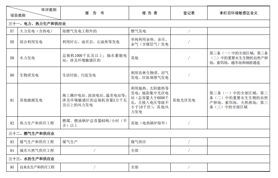 2017最新環(huán)評(píng)名錄