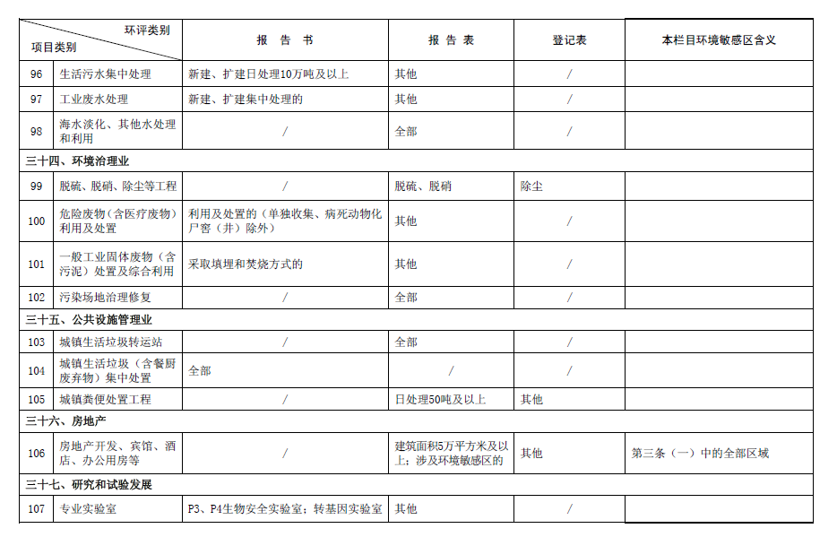 2017最新環(huán)評(píng)名錄