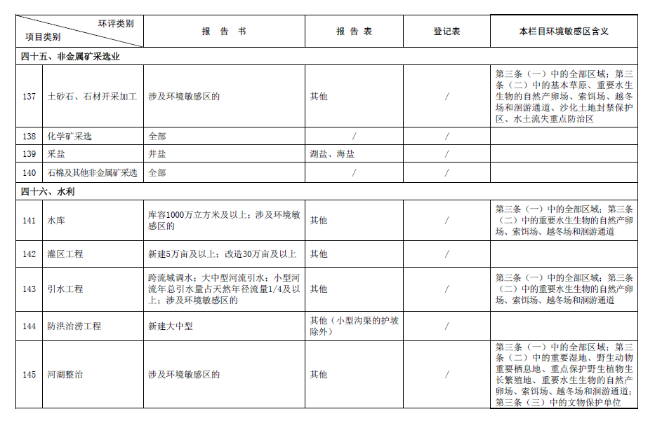 2017最新環(huán)評(píng)名錄
