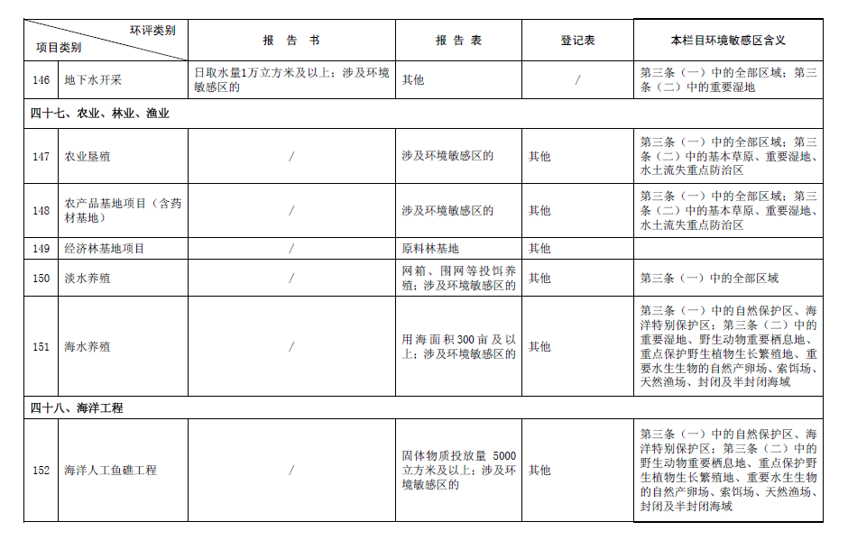 2017最新環(huán)評(píng)名錄