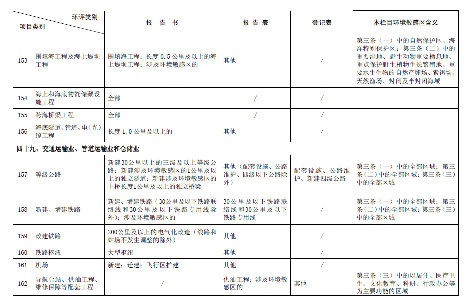 2017最新環(huán)評(píng)名錄