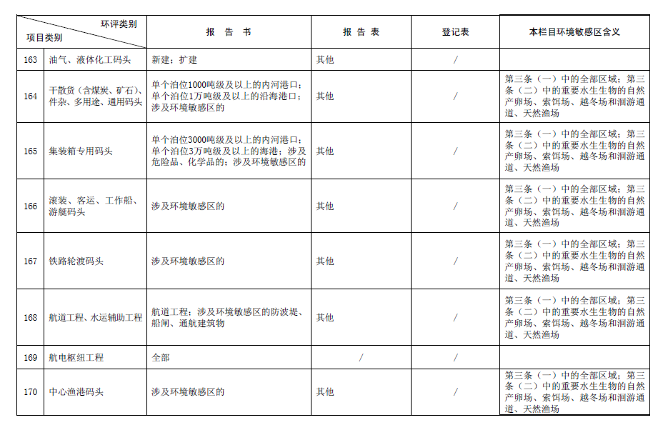 2017最新環(huán)評(píng)名錄