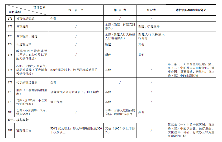 2017最新環(huán)評(píng)名錄