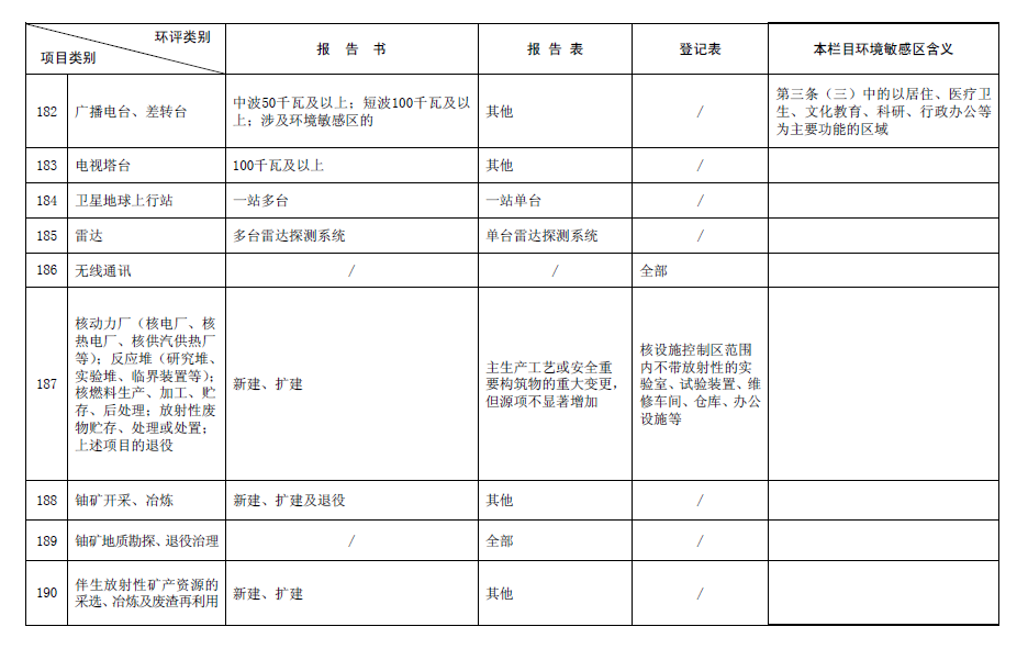2017最新環(huán)評(píng)名錄